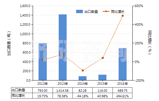2012-2016年中國(guó)微晶石蠟(HS27129010)出口量及增速統(tǒng)計(jì)
